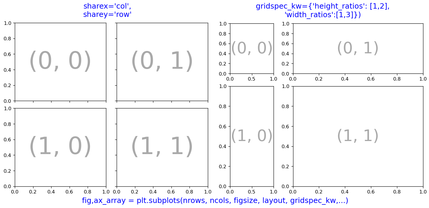 Matplotlib基础(6)：多张图的布局及定制subplots/gridspec/mosaic | Huangs's Notes